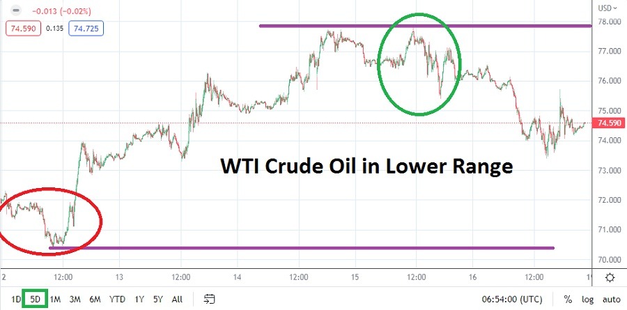الرسم البياني الأسبوعي للنفط الخام